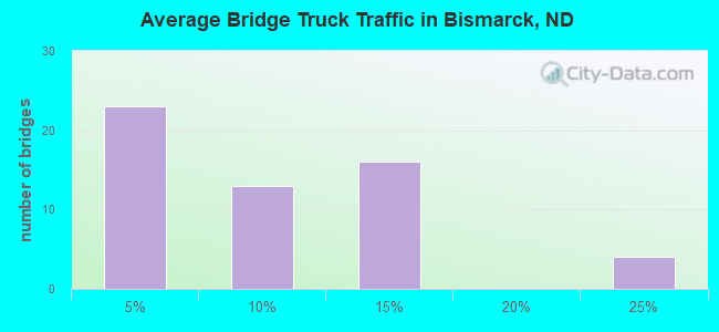 Average Bridge Truck Traffic in Bismarck, ND