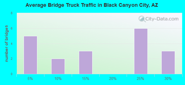 Average Bridge Truck Traffic in Black Canyon City, AZ