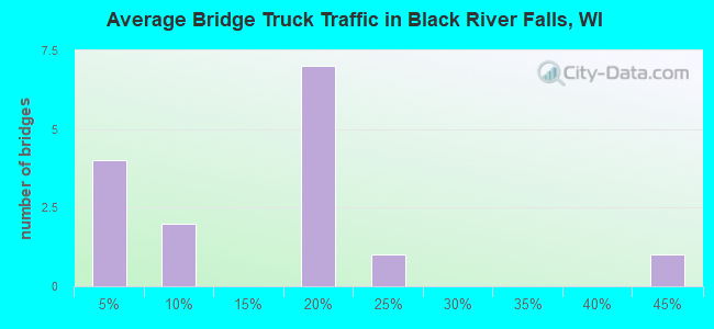 Average Bridge Truck Traffic in Black River Falls, WI