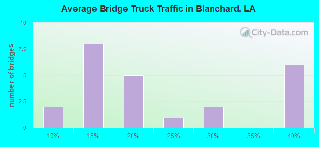 Average Bridge Truck Traffic in Blanchard, LA