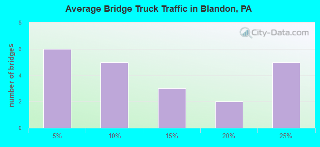 Average Bridge Truck Traffic in Blandon, PA