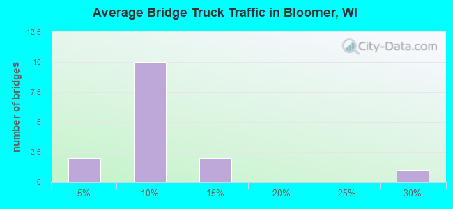 Average Bridge Truck Traffic in Bloomer, WI