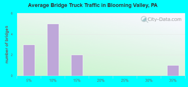 Average Bridge Truck Traffic in Blooming Valley, PA