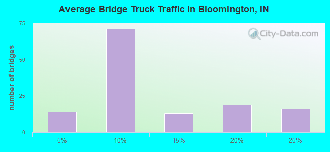 Average Bridge Truck Traffic in Bloomington, IN