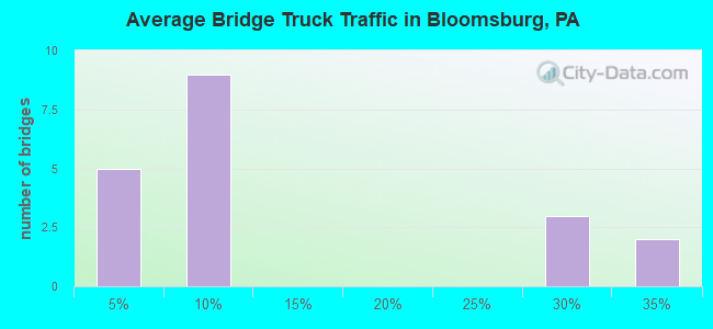 Average Bridge Truck Traffic in Bloomsburg, PA