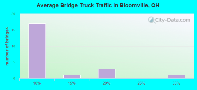 Average Bridge Truck Traffic in Bloomville, OH