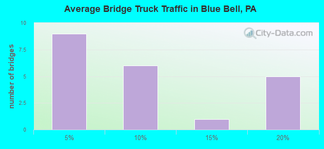 Average Bridge Truck Traffic in Blue Bell, PA