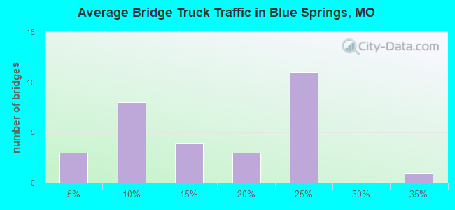 Average Bridge Truck Traffic in Blue Springs, MO