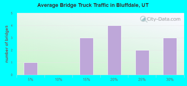 Average Bridge Truck Traffic in Bluffdale, UT