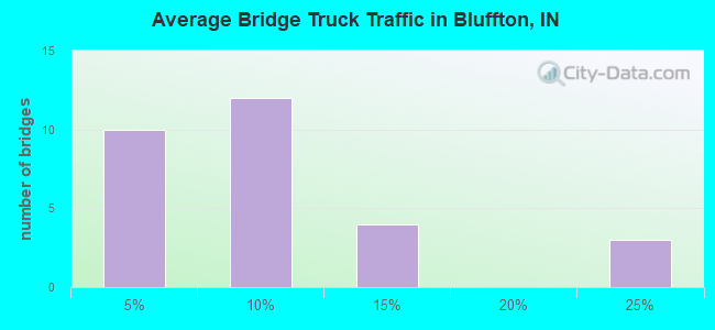 Average Bridge Truck Traffic in Bluffton, IN