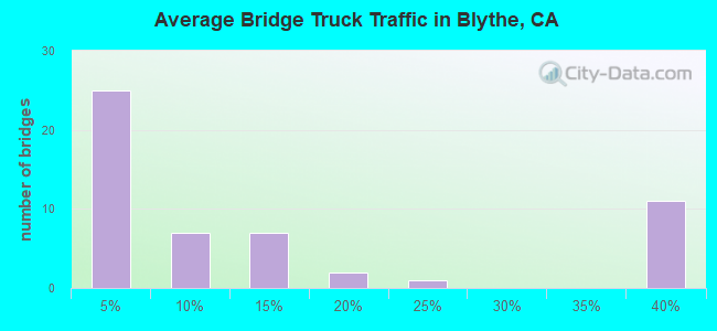 Average Bridge Truck Traffic in Blythe, CA