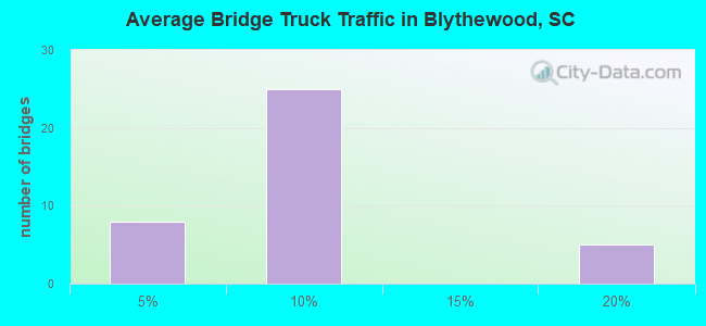 Average Bridge Truck Traffic in Blythewood, SC