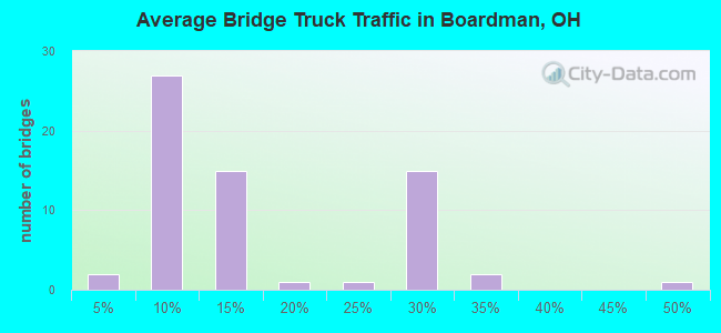 Average Bridge Truck Traffic in Boardman, OH