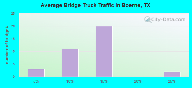Average Bridge Truck Traffic in Boerne, TX