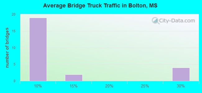 Average Bridge Truck Traffic in Bolton, MS