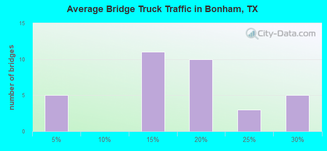 Average Bridge Truck Traffic in Bonham, TX
