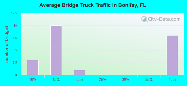 Average Bridge Truck Traffic in Bonifay, FL