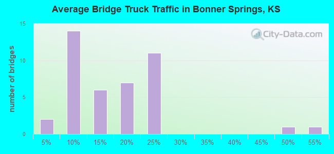 Average Bridge Truck Traffic in Bonner Springs, KS