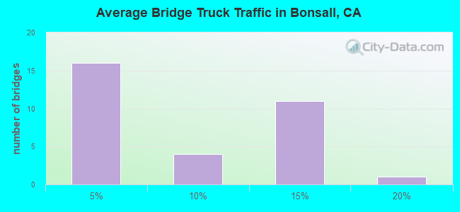 Average Bridge Truck Traffic in Bonsall, CA