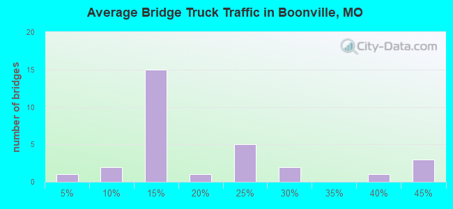 Average Bridge Truck Traffic in Boonville, MO