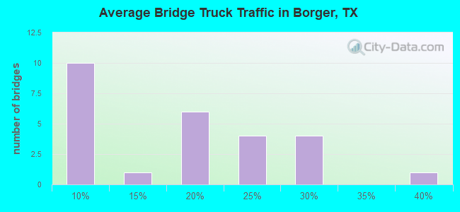 Average Bridge Truck Traffic in Borger, TX