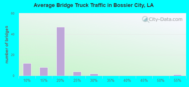 Average Bridge Truck Traffic in Bossier City, LA