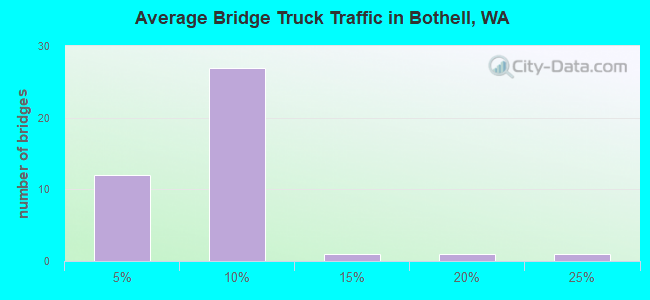 Average Bridge Truck Traffic in Bothell, WA