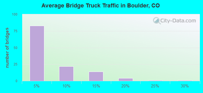 Average Bridge Truck Traffic in Boulder, CO