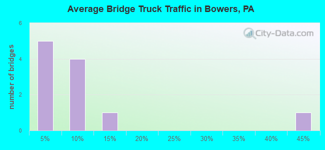 Average Bridge Truck Traffic in Bowers, PA