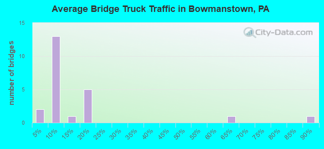 Average Bridge Truck Traffic in Bowmanstown, PA