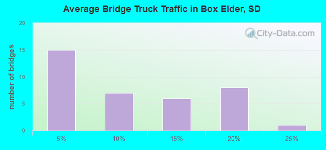Average Bridge Truck Traffic in Box Elder, SD
