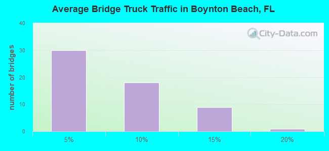 Average Bridge Truck Traffic in Boynton Beach, FL