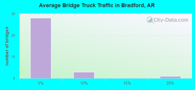 Average Bridge Truck Traffic in Bradford, AR