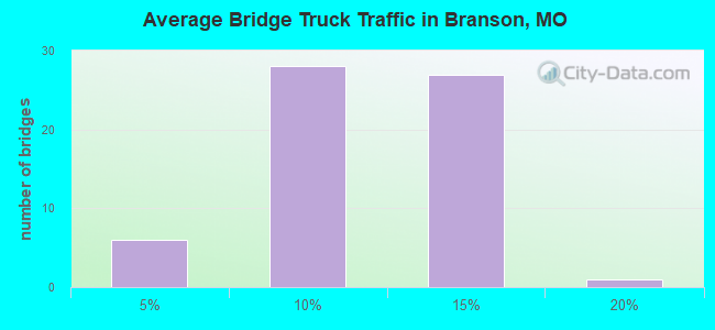 Average Bridge Truck Traffic in Branson, MO