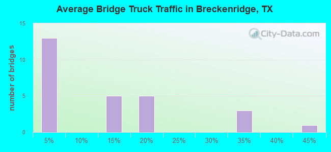 Average Bridge Truck Traffic in Breckenridge, TX
