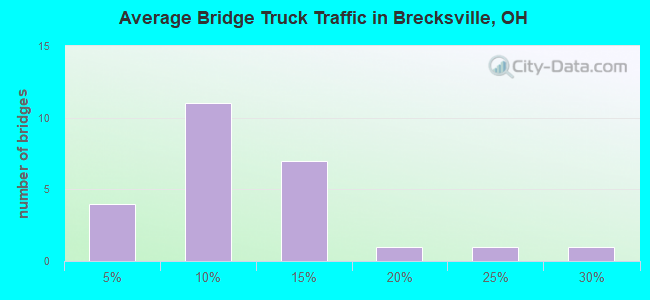 Average Bridge Truck Traffic in Brecksville, OH