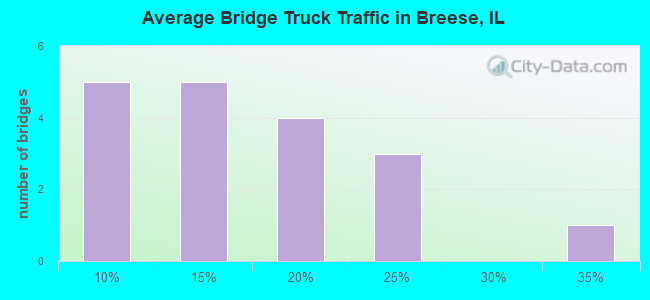 Average Bridge Truck Traffic in Breese, IL