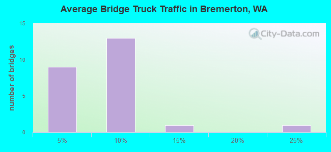 Average Bridge Truck Traffic in Bremerton, WA