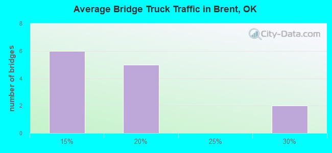 Average Bridge Truck Traffic in Brent, OK
