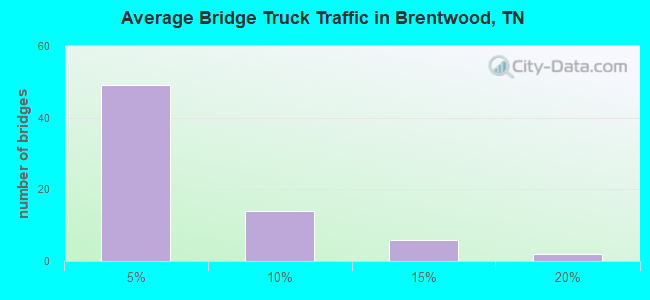 Average Bridge Truck Traffic in Brentwood, TN