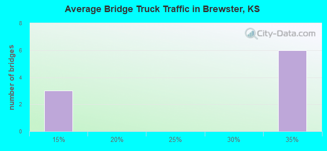 Average Bridge Truck Traffic in Brewster, KS