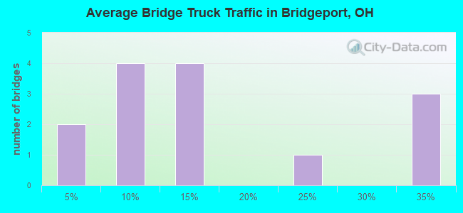 Average Bridge Truck Traffic in Bridgeport, OH