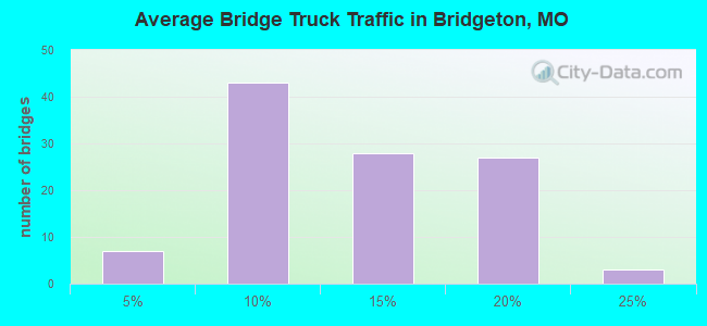 Average Bridge Truck Traffic in Bridgeton, MO