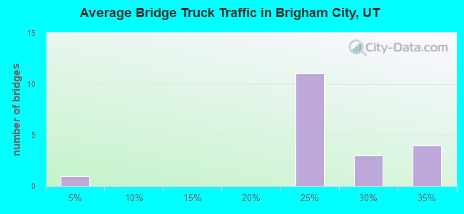 Average Bridge Truck Traffic in Brigham City, UT
