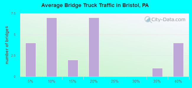 Average Bridge Truck Traffic in Bristol, PA