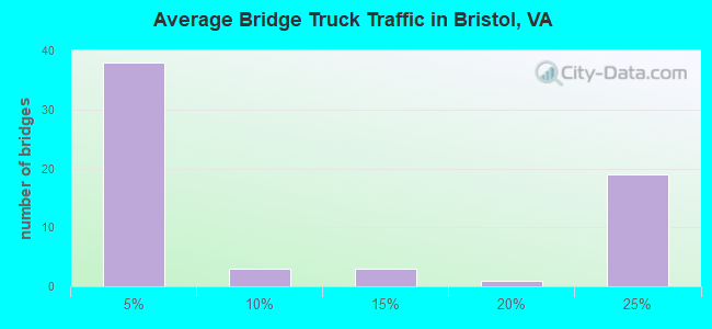 Average Bridge Truck Traffic in Bristol, VA