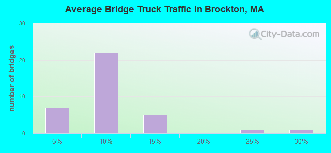 Average Bridge Truck Traffic in Brockton, MA