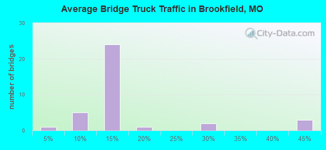 Average Bridge Truck Traffic in Brookfield, MO