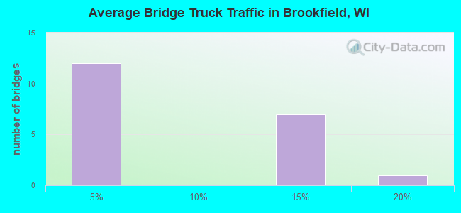 Average Bridge Truck Traffic in Brookfield, WI