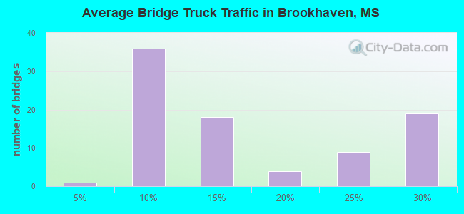 Average Bridge Truck Traffic in Brookhaven, MS